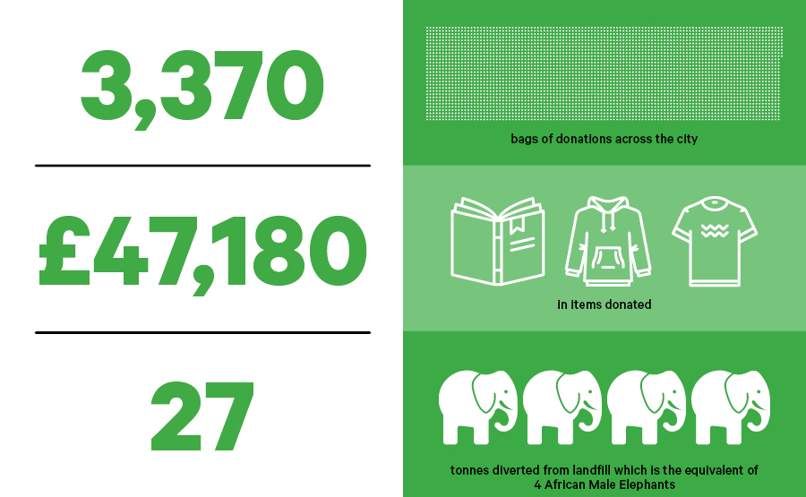 Image showing incredible donations that we achieved last year